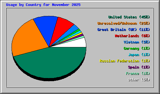 Usage by Country for November 2025