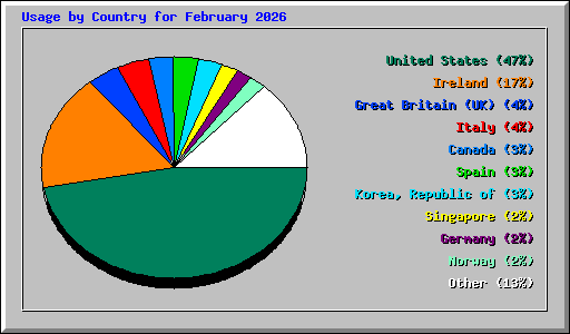 Usage by Country for February 2026