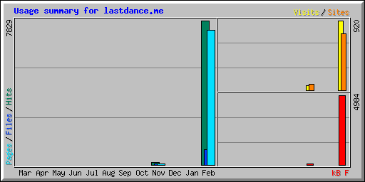 Usage summary for lastdance.me